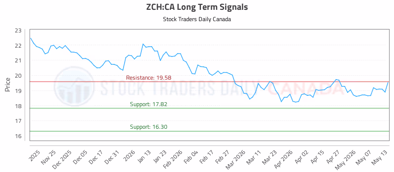 Stock Chart for ZCH:CA
