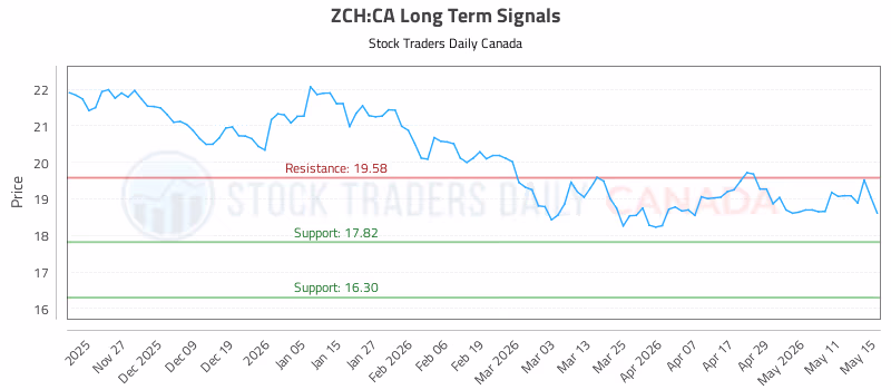 Stock Chart for ZCH:CA