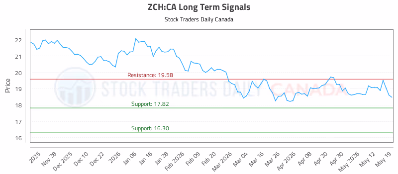 Stock Chart for ZCH:CA