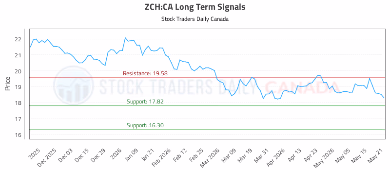 Stock Chart for ZCH:CA