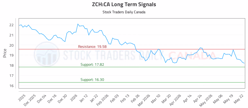 Stock Chart for ZCH:CA