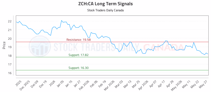 Stock Chart for ZCH:CA