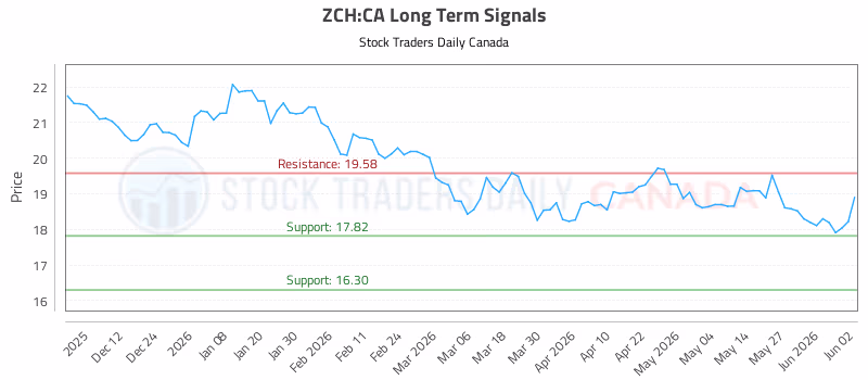 Stock Chart for ZCH:CA