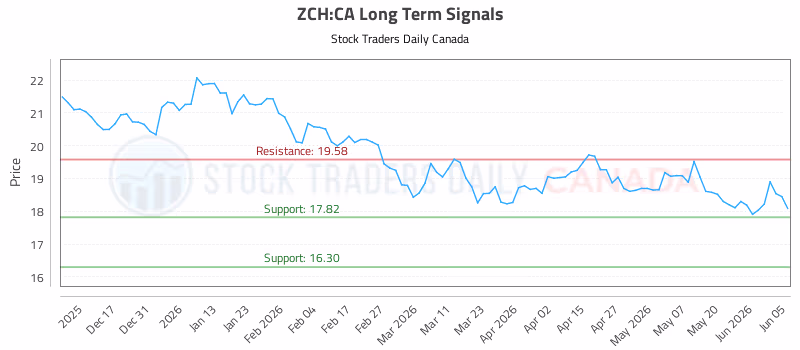 Stock Chart for ZCH:CA