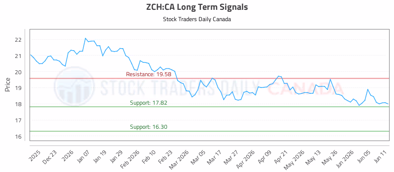 Stock Chart for ZCH:CA