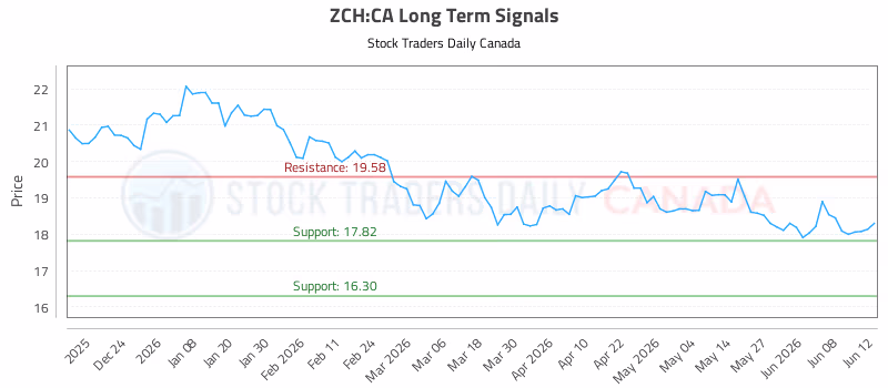 Stock Chart for ZCH:CA