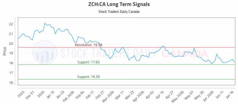 Stock Chart for ZCH:CA