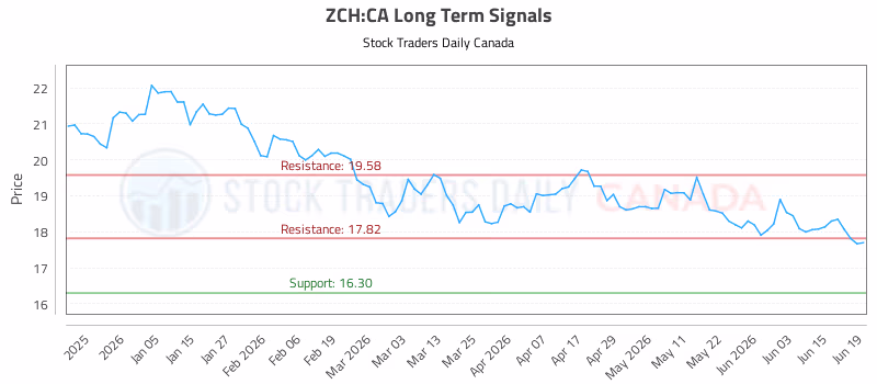 Stock Chart for ZCH:CA