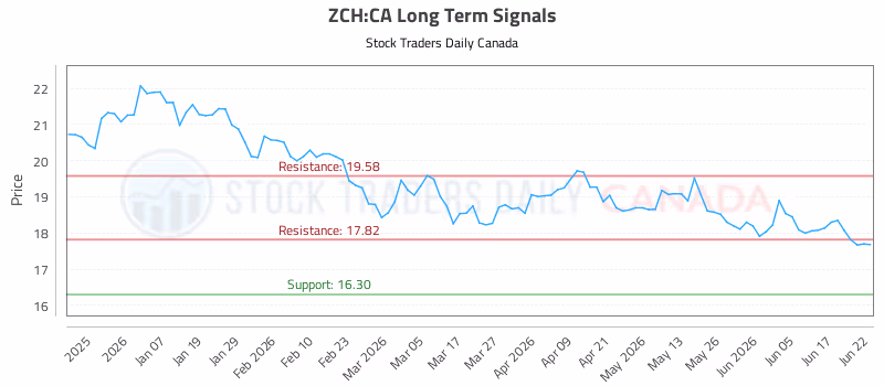 Stock Chart for ZCH:CA