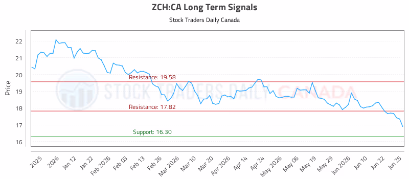 Stock Chart for ZCH:CA