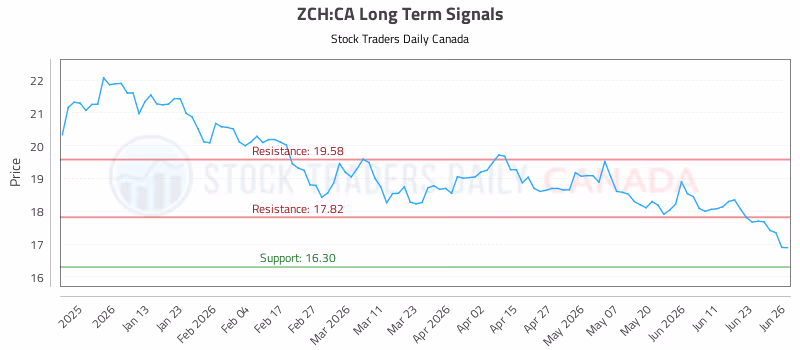 Stock Chart for ZCH:CA