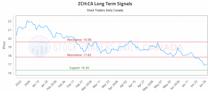 Stock Chart for ZCH:CA
