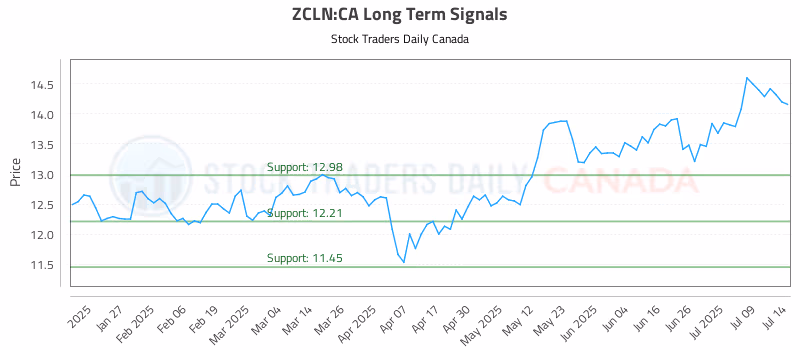 Stock Chart for ZCLN:CA