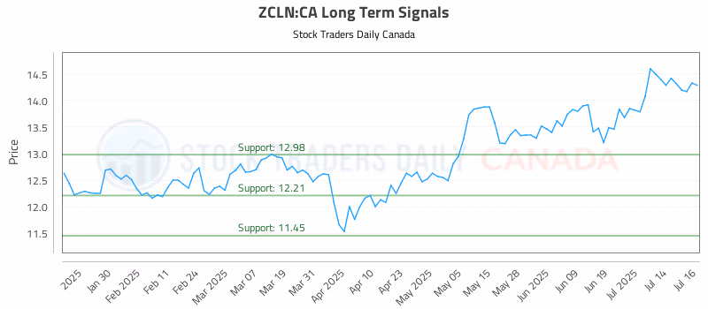 Stock Chart for ZCLN:CA