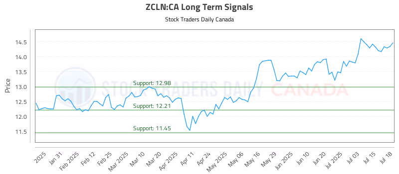 Stock Chart for ZCLN:CA