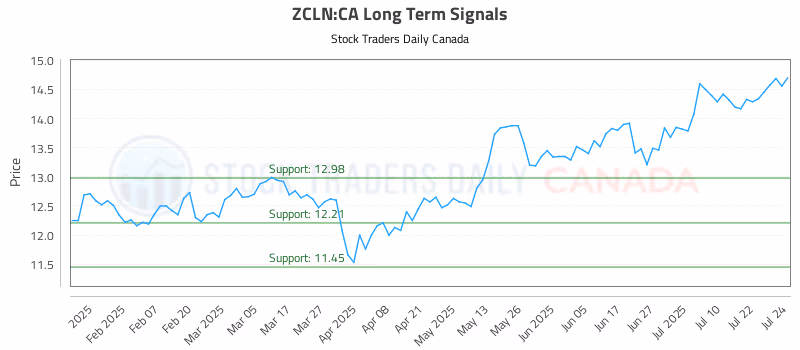 Stock Chart for ZCLN:CA