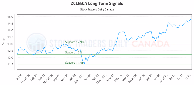 Stock Chart for ZCLN:CA