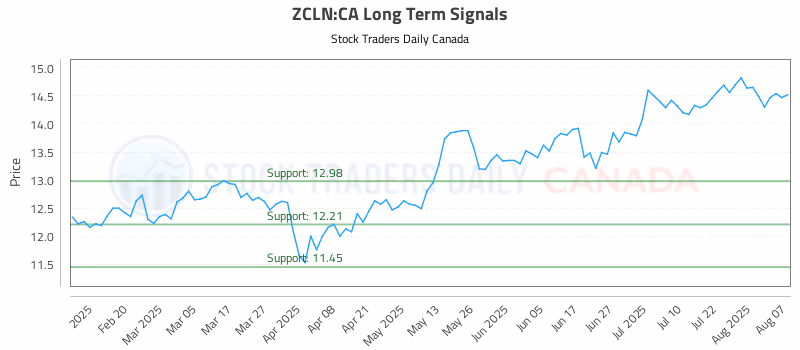 Stock Chart for ZCLN:CA