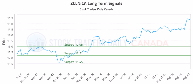 Stock Chart for ZCLN:CA