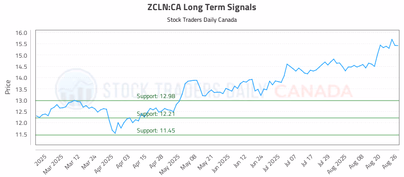 Stock Chart for ZCLN:CA