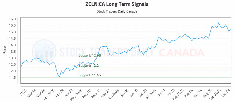 Stock Chart for ZCLN:CA
