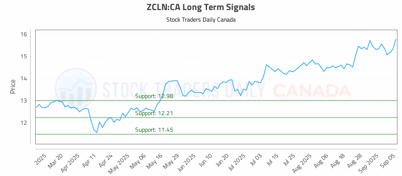 Stock Chart for ZCLN:CA