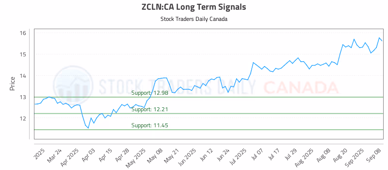 Stock Chart for ZCLN:CA