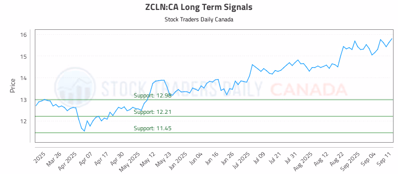 Stock Chart for ZCLN:CA