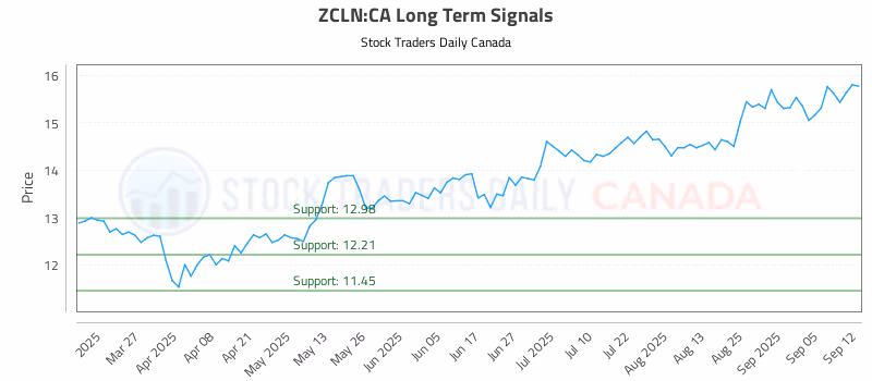 Stock Chart for ZCLN:CA