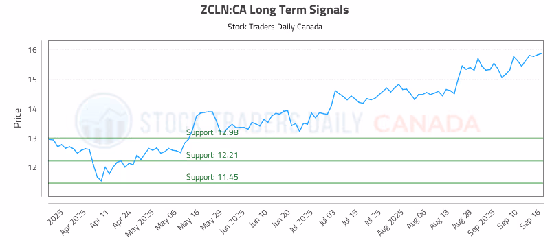 Stock Chart for ZCLN:CA