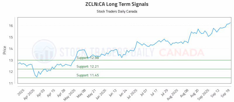 Stock Chart for ZCLN:CA