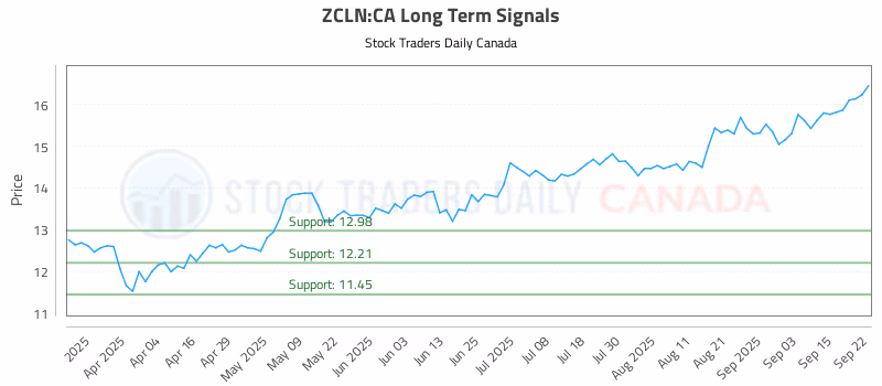 Stock Chart for ZCLN:CA