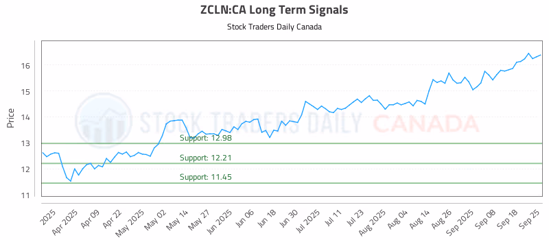 Stock Chart for ZCLN:CA