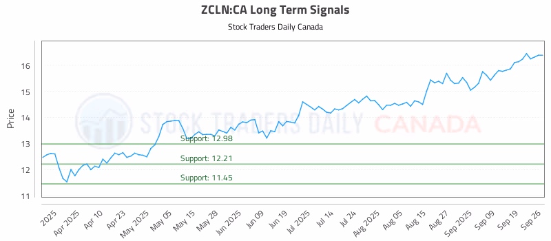Stock Chart for ZCLN:CA