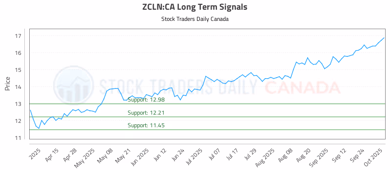 Stock Chart for ZCLN:CA