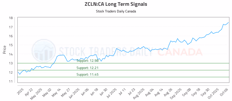 Stock Chart for ZCLN:CA