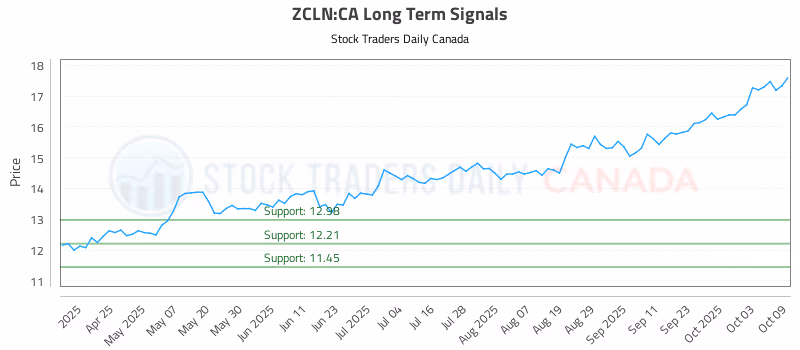 Stock Chart for ZCLN:CA