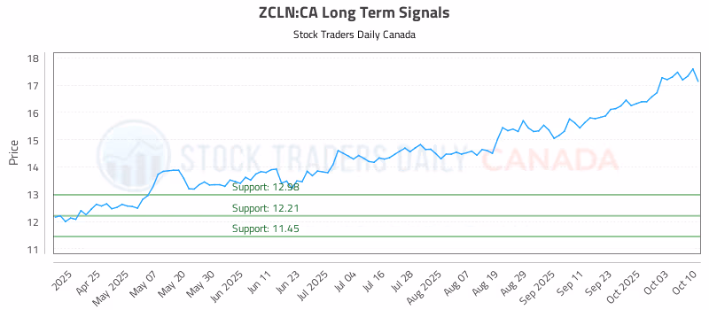Stock Chart for ZCLN:CA
