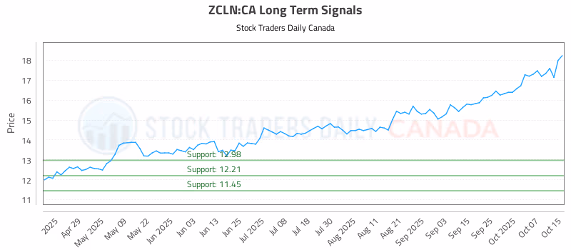 Stock Chart for ZCLN:CA