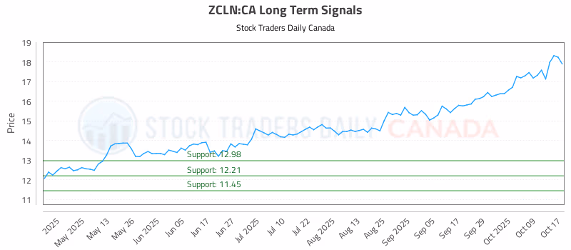 Stock Chart for ZCLN:CA