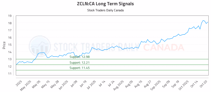 Stock Chart for ZCLN:CA