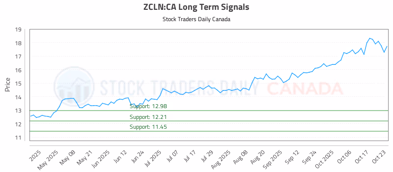 Stock Chart for ZCLN:CA