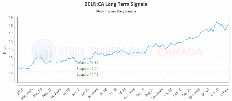 Stock Chart for ZCLN:CA