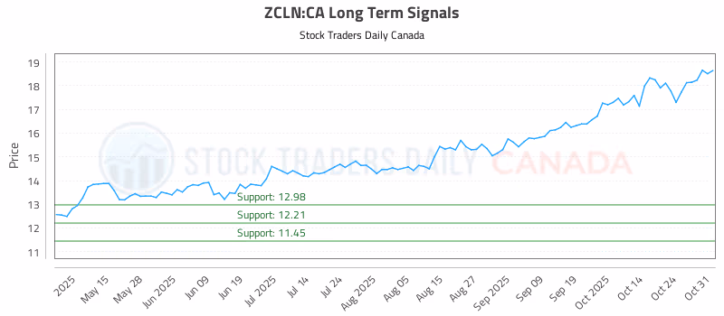 Stock Chart for ZCLN:CA