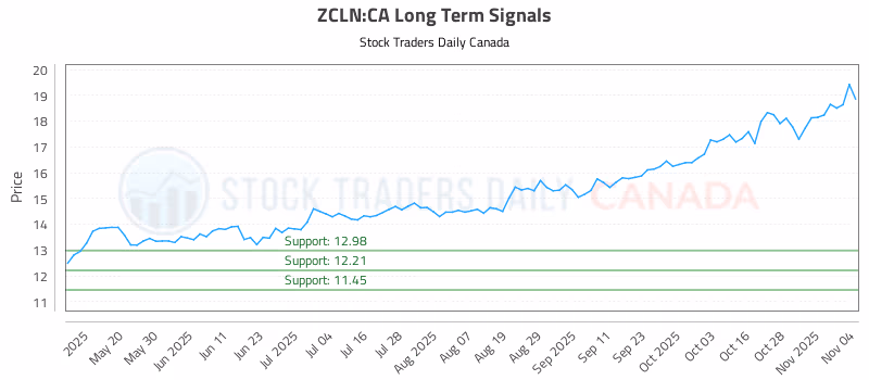 Stock Chart for ZCLN:CA