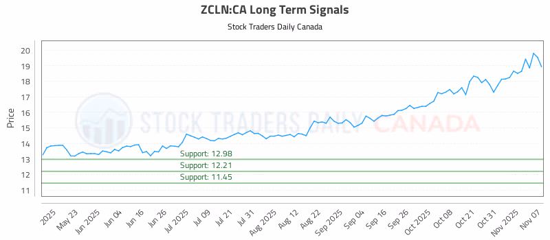 Stock Chart for ZCLN:CA