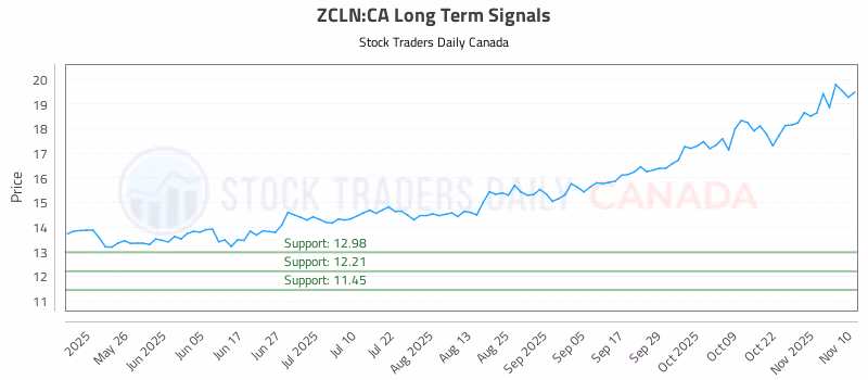 Stock Chart for ZCLN:CA