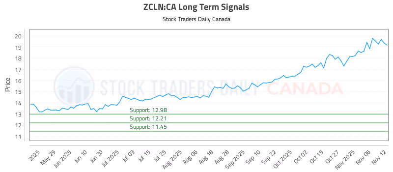 Stock Chart for ZCLN:CA