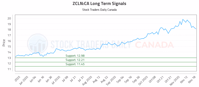 Stock Chart for ZCLN:CA