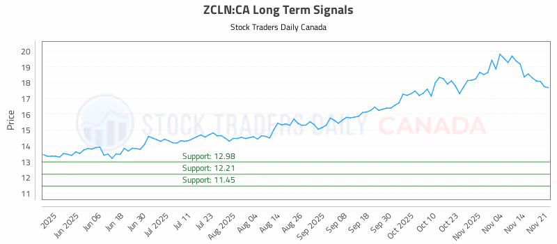 Stock Chart for ZCLN:CA
